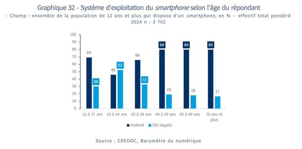 Ios domine le marché mobile en france chez les 18-24 ans