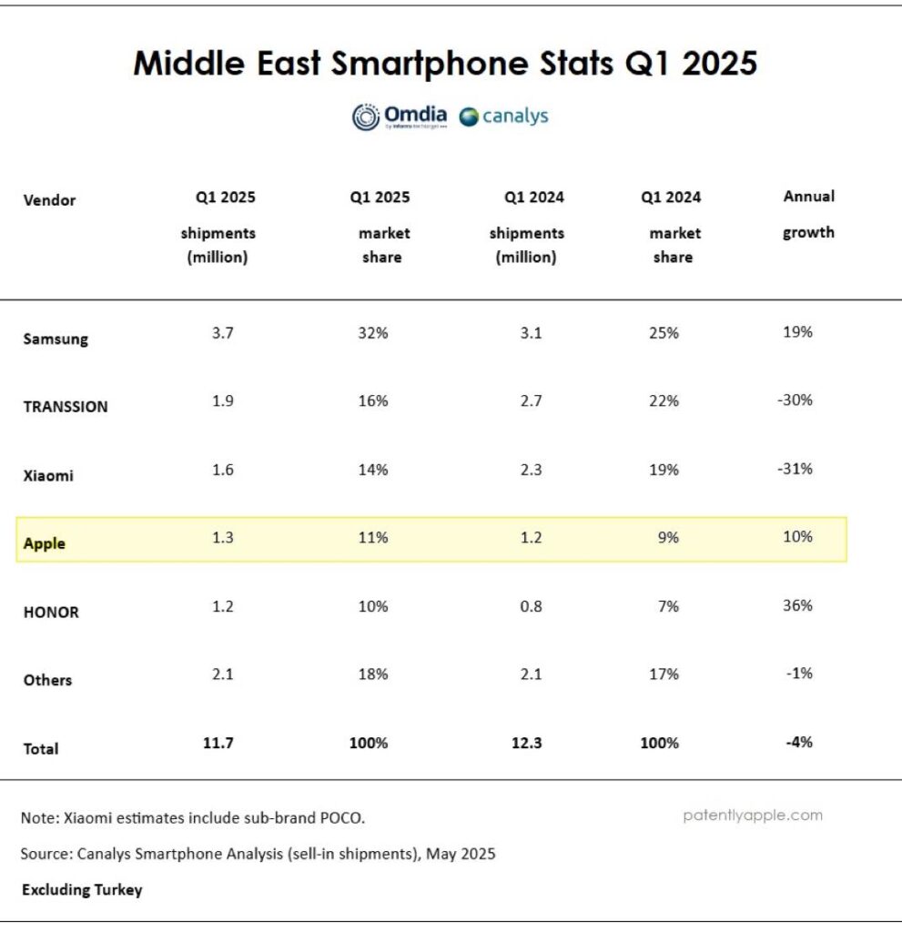 L'iphone atteint 11% de parts de marché au moyen-orient