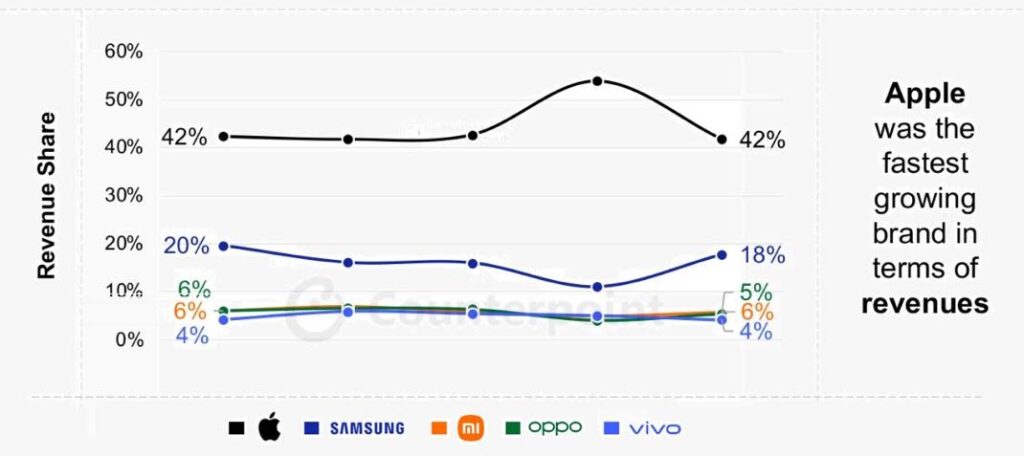 Apple domine le marché des smartphones avec 42 % du chiffre d'affaires