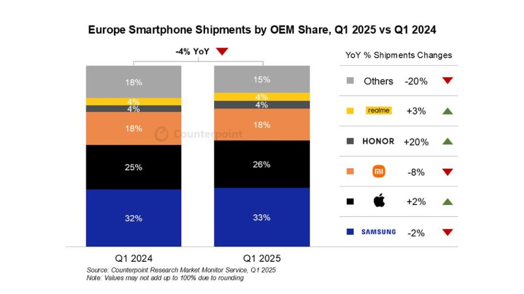 Les ventes d'iphone augmentent malgré la baisse générale du marché européen