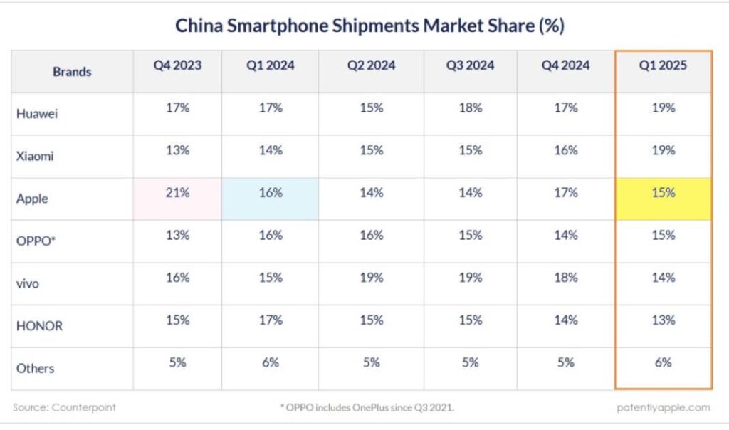 Apple se maintient au podium des smartphones en chine au t1 2025