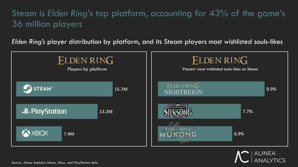 Eldens ring domine sur steam avec 43 % d'audience