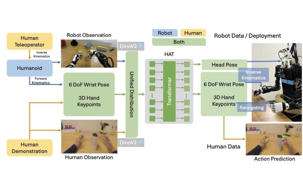 Apple révolutionne l'entraînement des robots humanoïdes