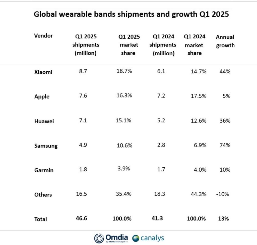 Xiaomi dépasse apple dans un classement biaisé des montres connectées