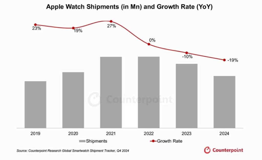 Chute des ventes d'apple watch de 19% au q4 2024