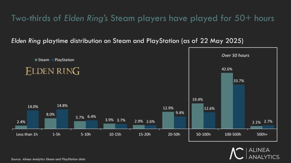 Eldens ring domine sur steam avec 43 % d'audience