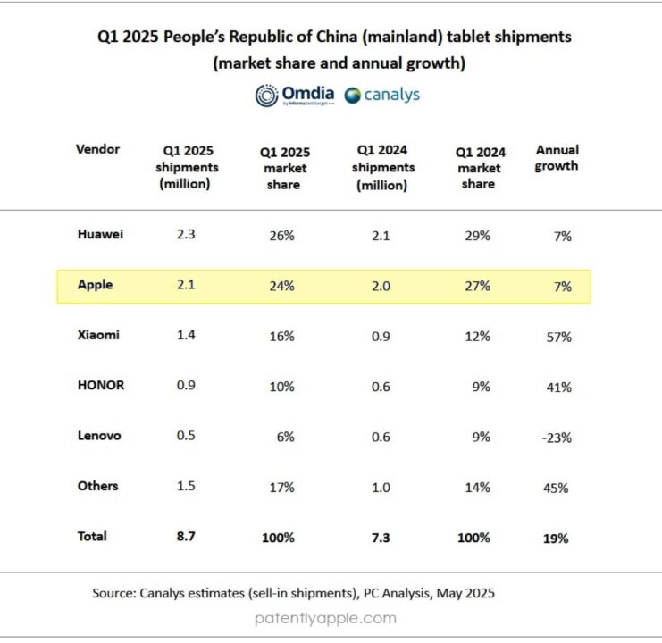 LiPad perd du terrain en Chine face à Huawei au T1 2025