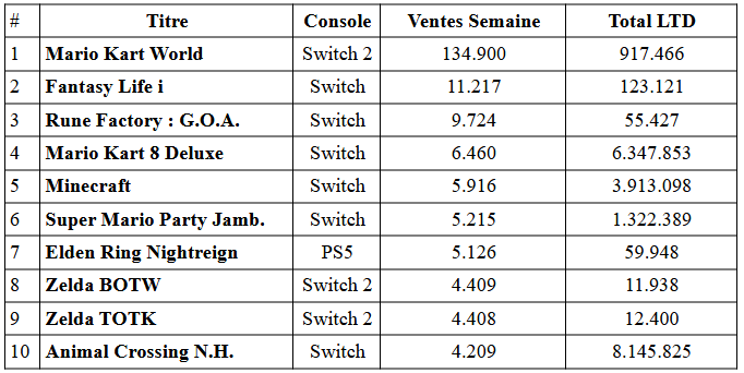 La switch 2 atteint déjà un million de ventes au japon