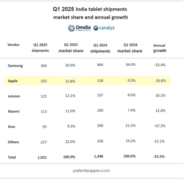 L'ipad d'apple devance lenovo en inde avec une croissance de 27 %