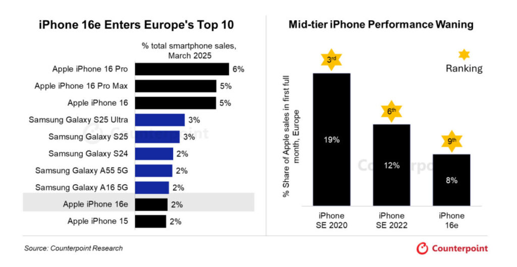 Les ventes de l'iphone 16e en recul face aux anciens modèles