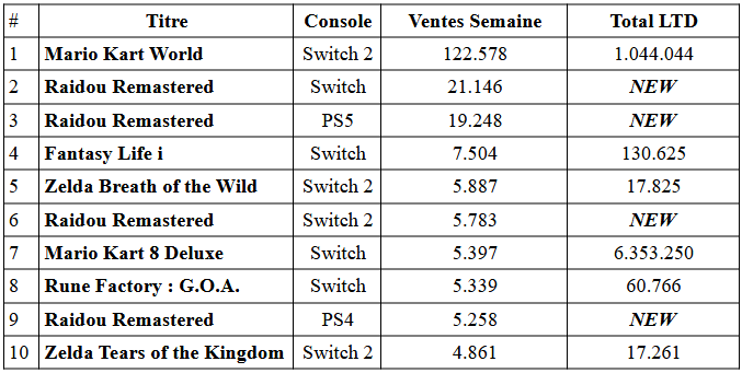 La ps5 dépassée par la switch au japon
