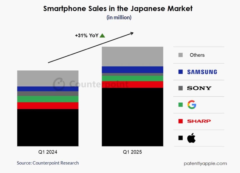 Lancement de l'iPhone 16e propulse les ventes d'Apple au Japon