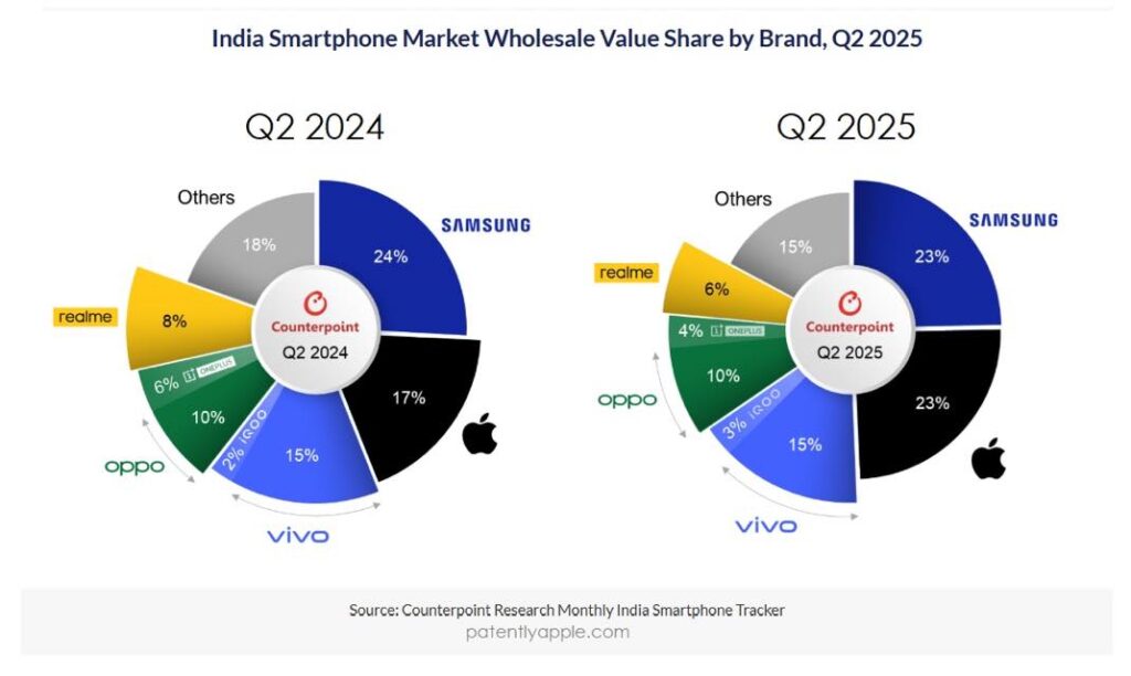 Apple et samsung dominent le marché indien des smartphones en 2025