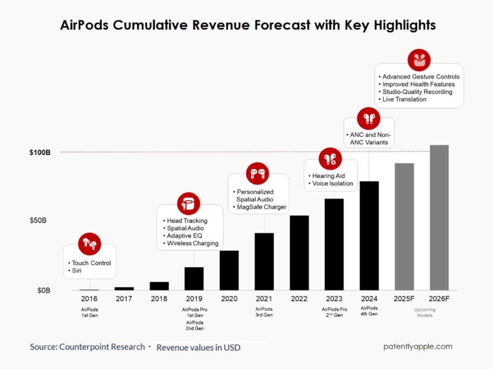 Les ventes d'airpods devraient dépasser 100 milliards de dollars en 2026