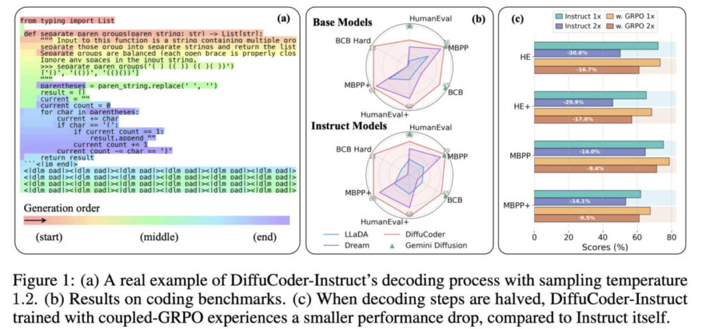 Apple présente le modèle d'intelligence artificielle diffucode-7b-cpgrpo