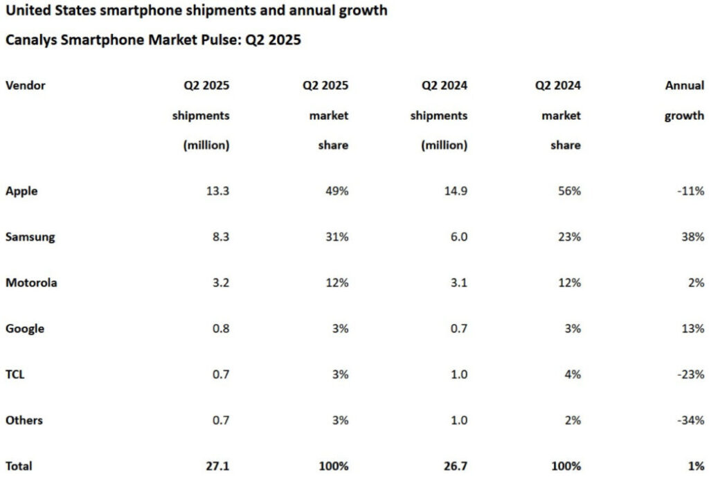 Baisse des ventes d'iphone et croissance de samsung aux états-unis