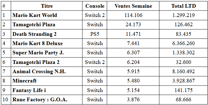 Top des ventes japonaises : switch 2 et mario kart dominent