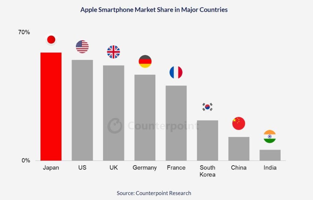 Lancement de l'iPhone 16e propulse les ventes d'Apple au Japon