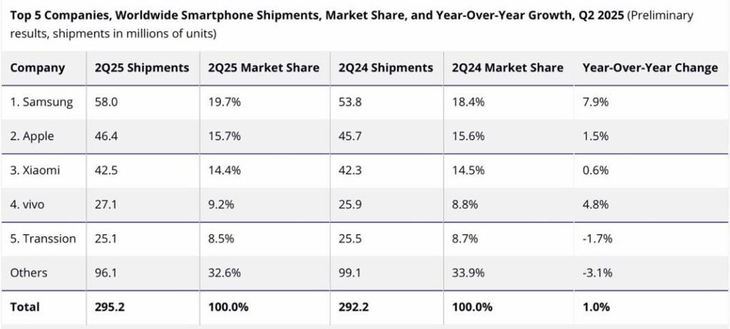 Samsung renforce son avance sur apple au deuxième trimestre 2025