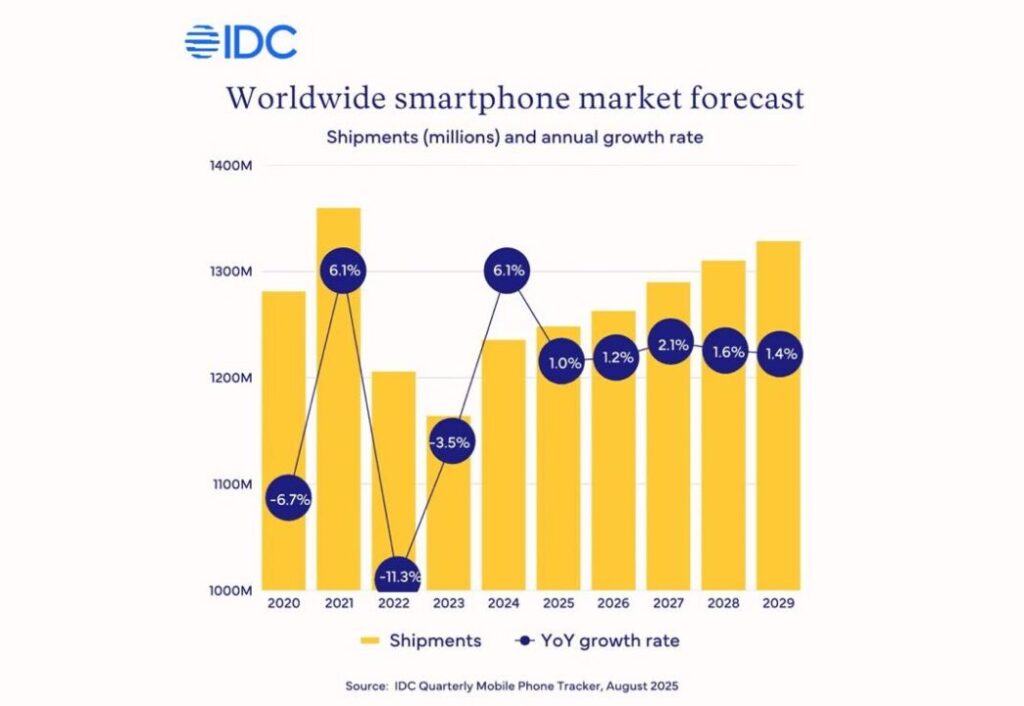 L'iphone moteur du marché mobile en 2025