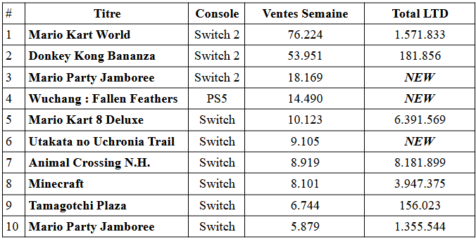Mario party domine les charts japonais sur switch 2