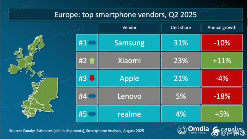 Xiaomi détrône apple en europe dans les ventes de smartphones