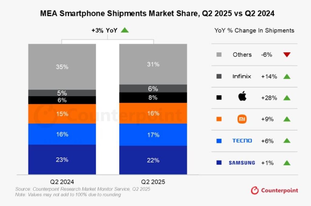Les ventes d'iphone explosent au moyen-orient
