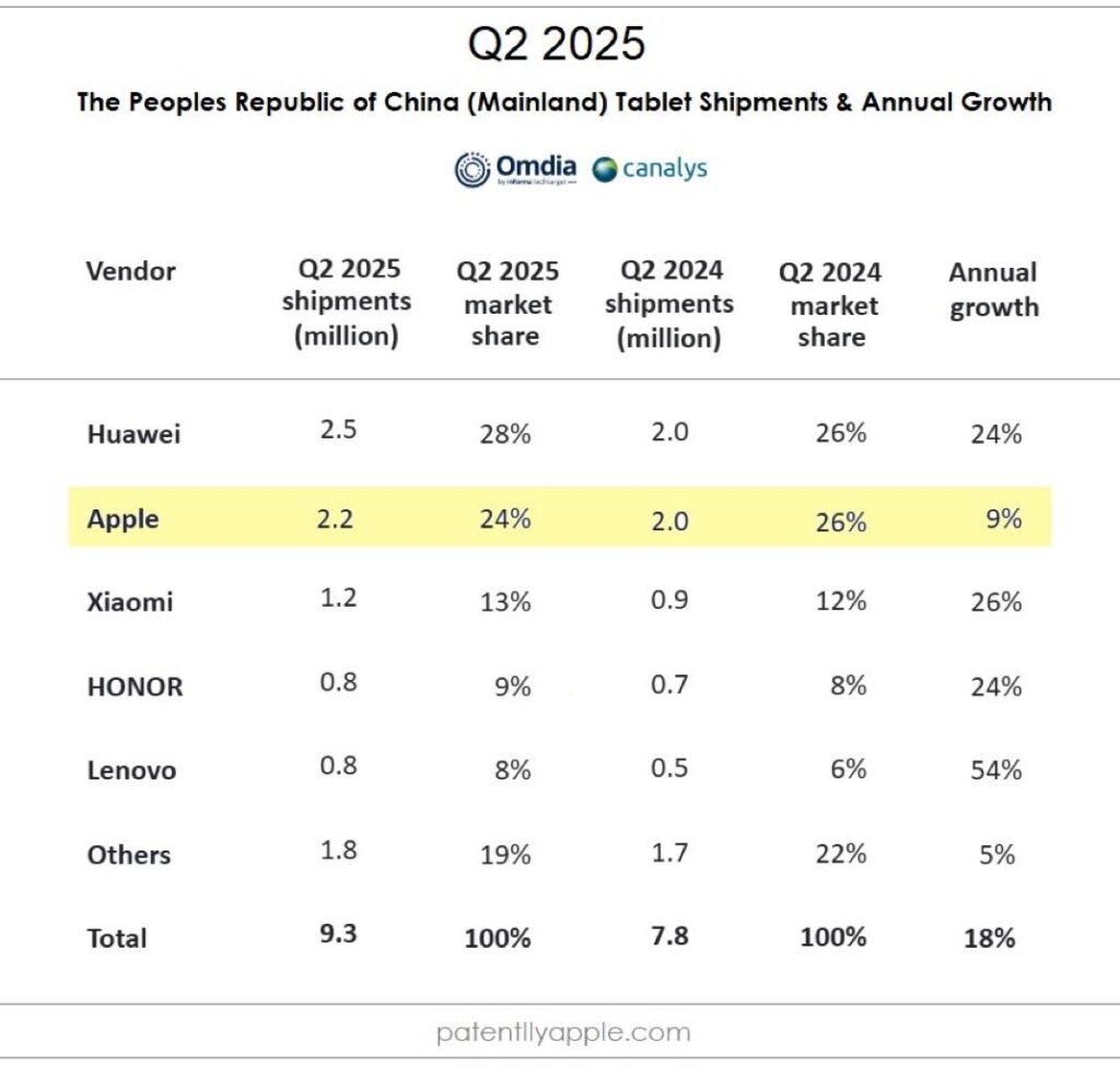 Huawei devance apple sur le marché des tablettes en chine