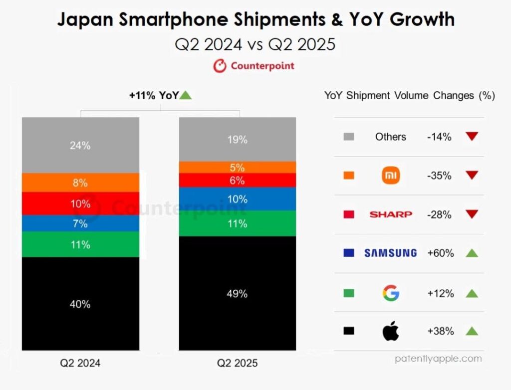L'iphone domine le marché japonais avec 49% de parts