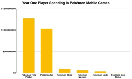 Pokémon tcg pocket dépasse les revenus de pokémon go