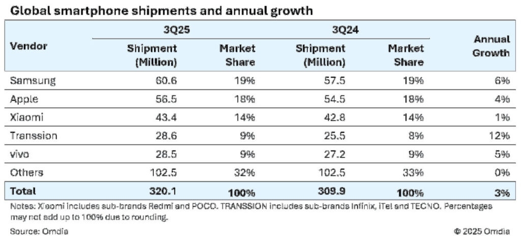Samsung reste leader des ventes de smartphones, l'iphone 17 en embuscade