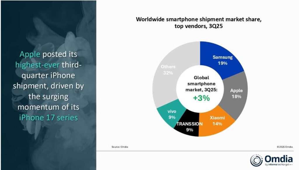 Iphone 17 bat des records de ventes au troisième trimestre