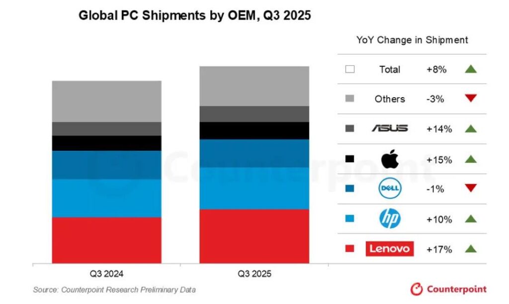 Apple surperforme sur le marché des PC en plein rebond