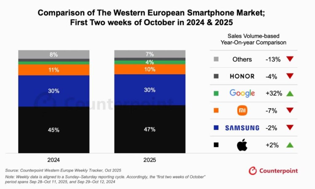 Apple en croissance en europe malgré un marché de smartphones atone