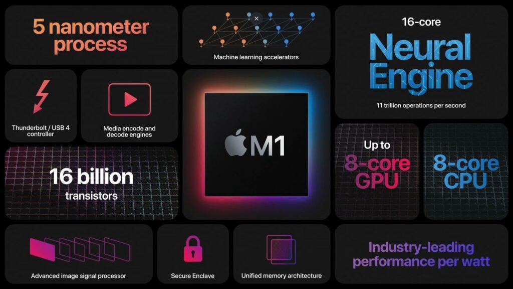 Les Mac n'ont jamais été aussi performants grâce aux puces Apple Silicon