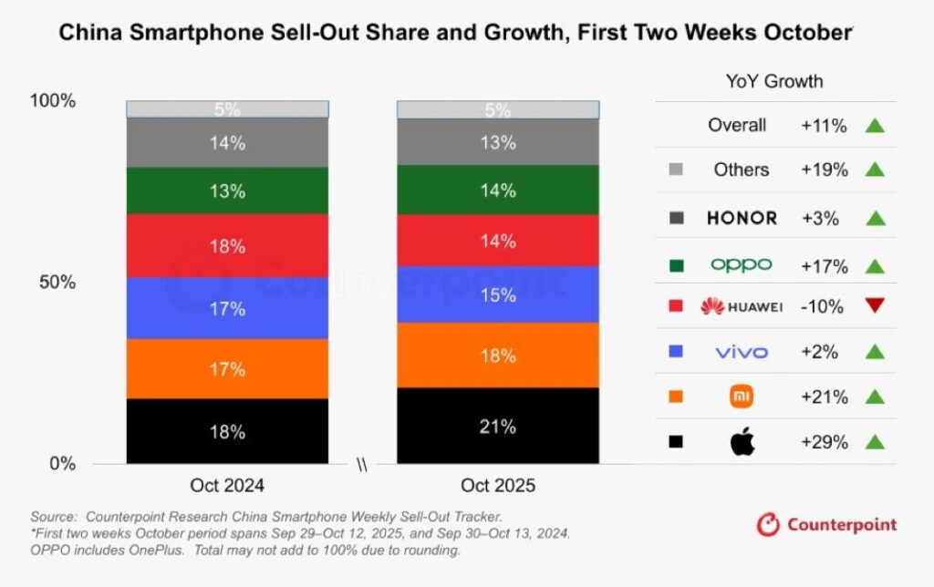 L'iphone domine les ventes en chine en octobre 2025