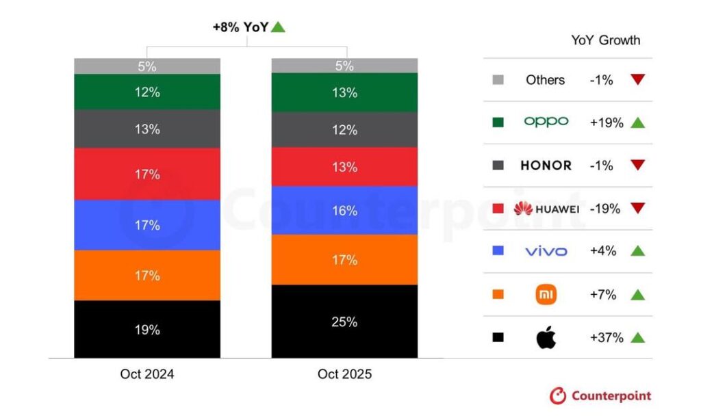 Iphone 17 propulse apple vers un mois d'octobre record en chine