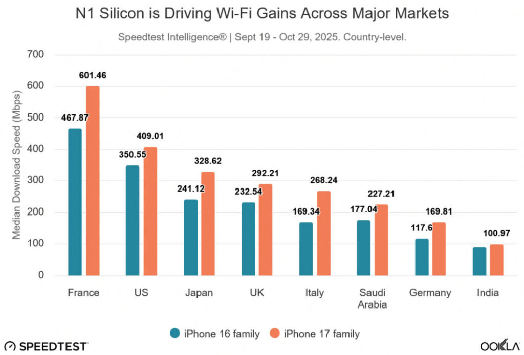 Liphone 17 offre des débits wi-fi améliorés grâce à la puce n1