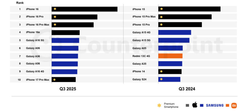 L'iPhone 16 reste le smartphone le plus vendu au monde en 2025