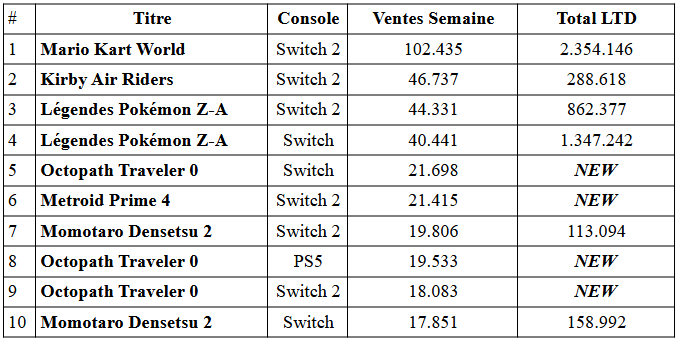 Ventes japonaises : succès de la switch 2 et bilan positif pour metroid prime 4