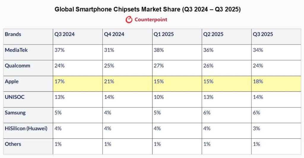 Apple renforce sa position sur le marché des puces pour smartphones