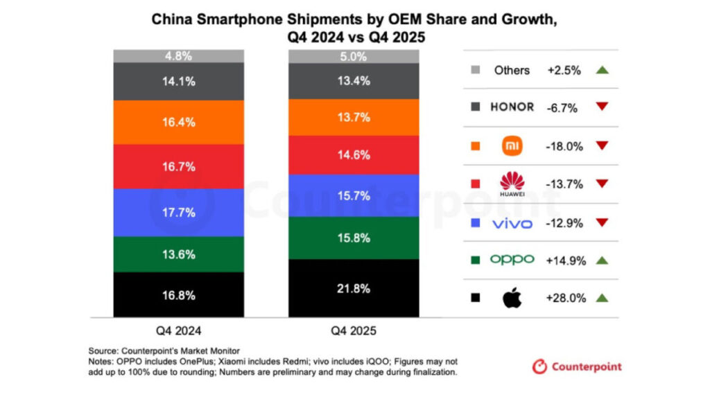 Apple devient le premier vendeur de smartphones en chine grâce aux iphone 17