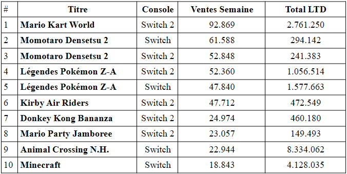 La switch 2 dépasse la gamecube en ventes au japon