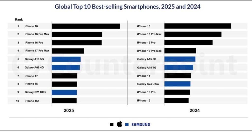 L'iphone 16 est le smartphone le plus vendu en 2025