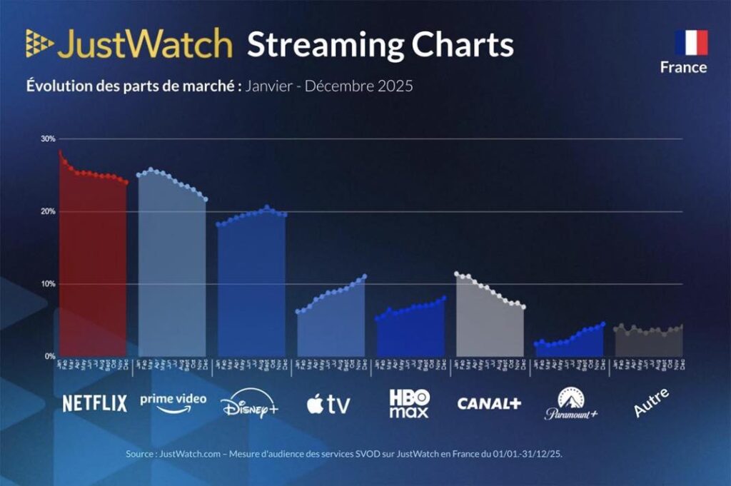 Apple tv dépasse hbo max et canal+ en france