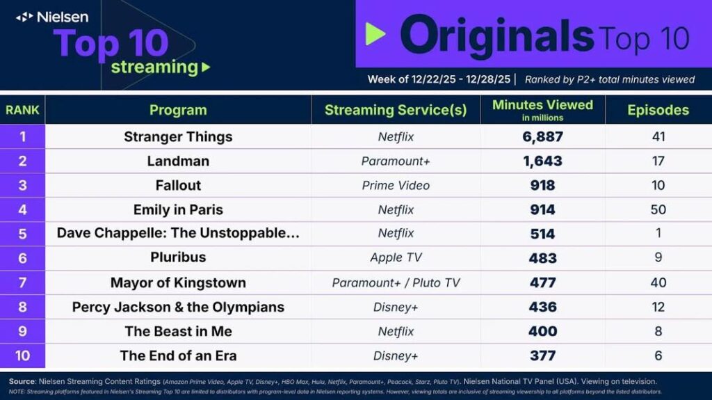 Pluribus cartonne sur apple tv après son épisode final