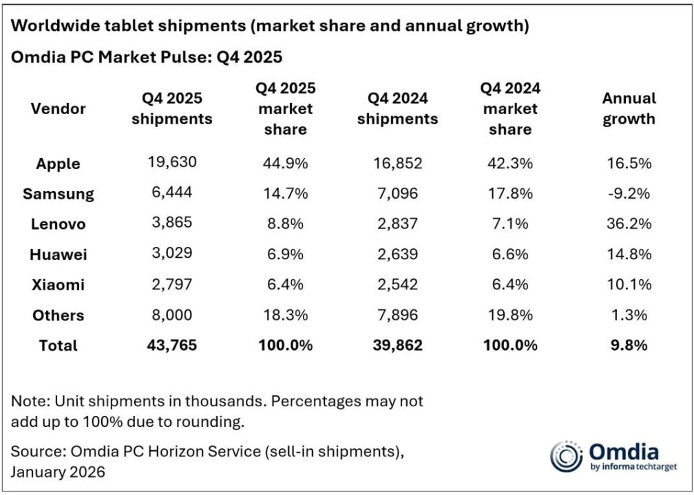 Hausse des ventes d'ipad en fin 2025 et tensions sur les composants