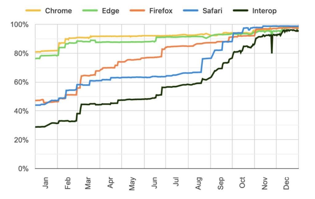 Safari atteint 99 % de compatibilité web selon interop 2025
