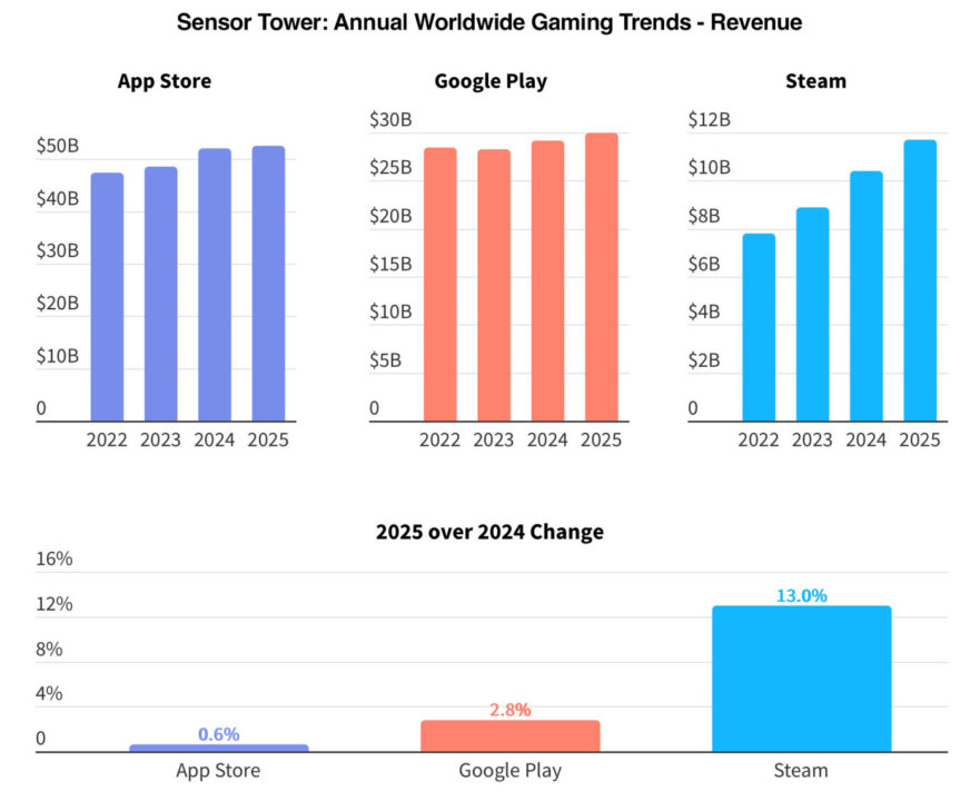 L'app store domine le marché des jeux mobiles en 2025