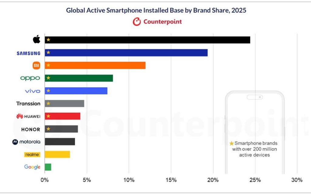 Un smartphone sur quatre dans le monde est un iphone
